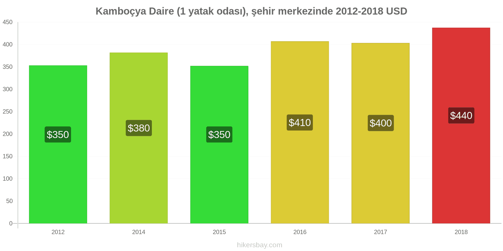 Kamboçya fiyat değişiklikleri Şehir merkezinde (1 yatak odası) daire hikersbay.com