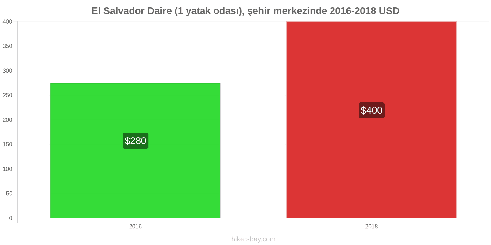 El Salvador fiyat değişiklikleri Şehir merkezinde (1 yatak odası) daire hikersbay.com