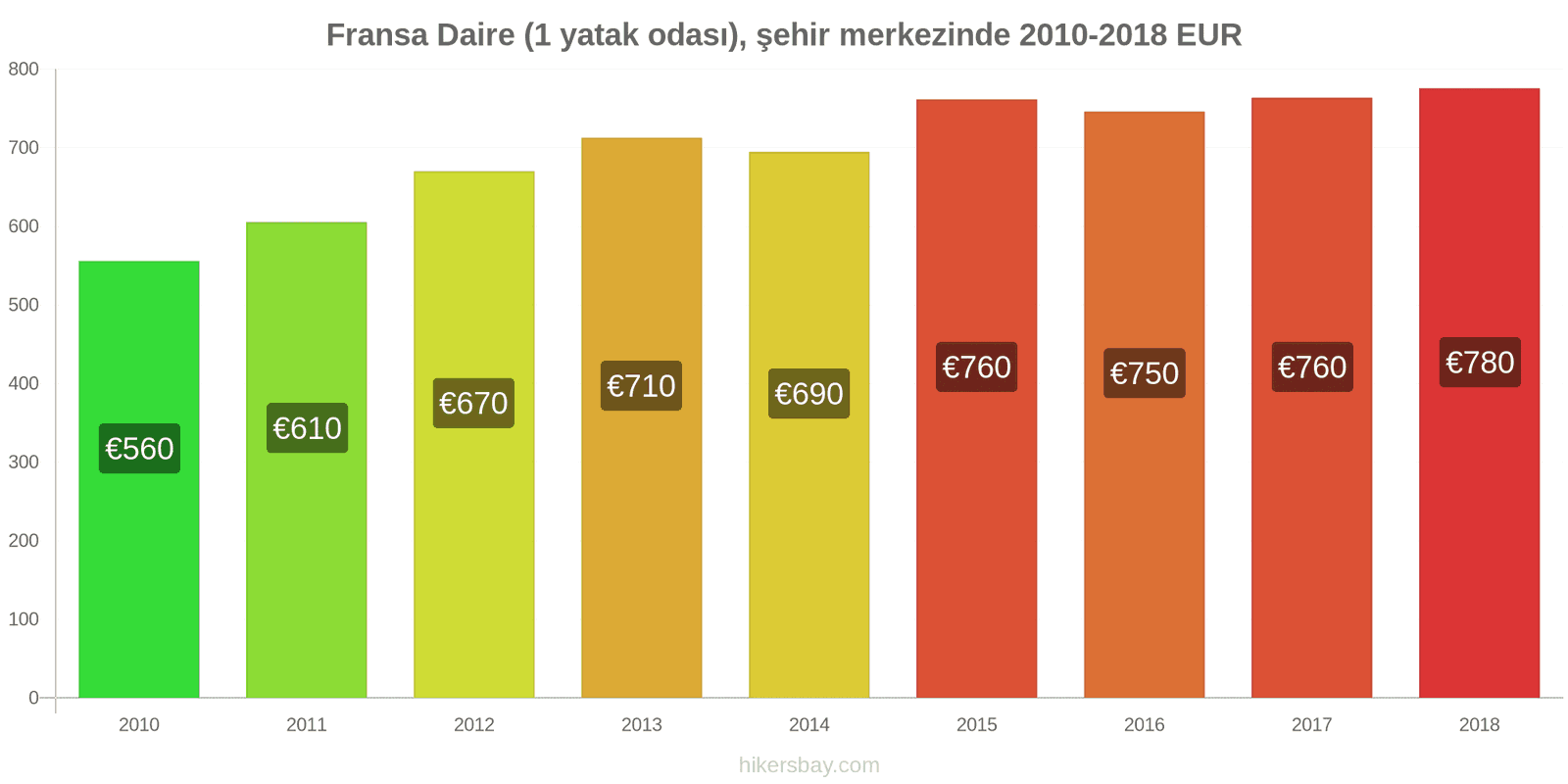 Fransa fiyat değişiklikleri Şehir merkezinde (1 yatak odası) daire hikersbay.com