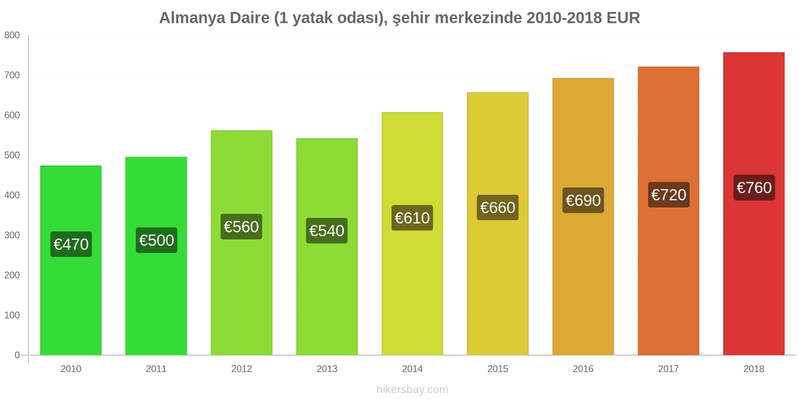 Almanya fiyat değişiklikleri Şehir merkezinde (1 yatak odası) daire hikersbay.com