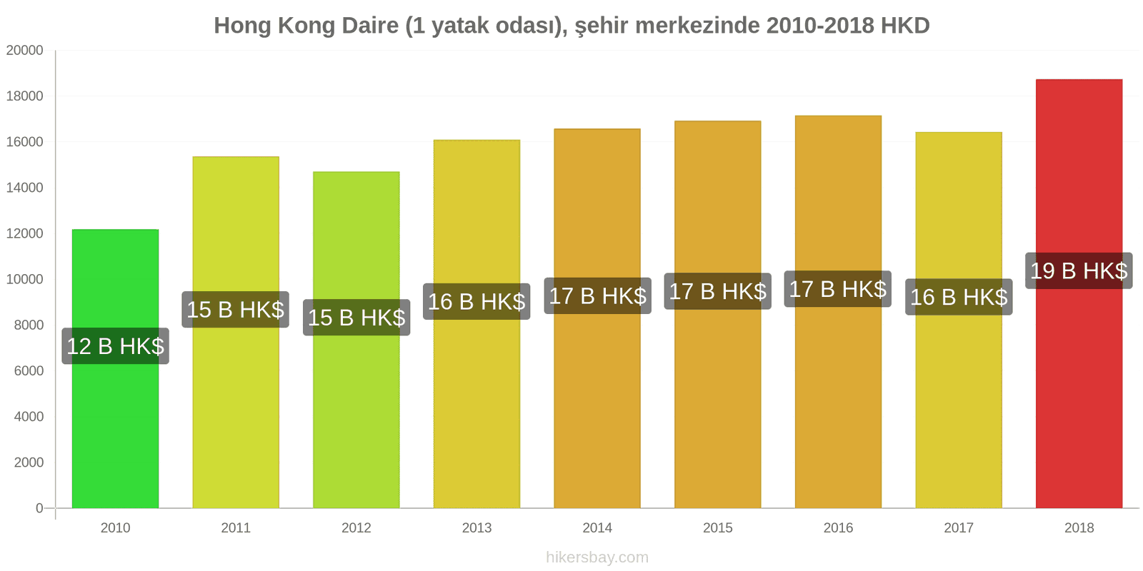 Hong Kong fiyat değişiklikleri Şehir merkezinde (1 yatak odası) daire hikersbay.com