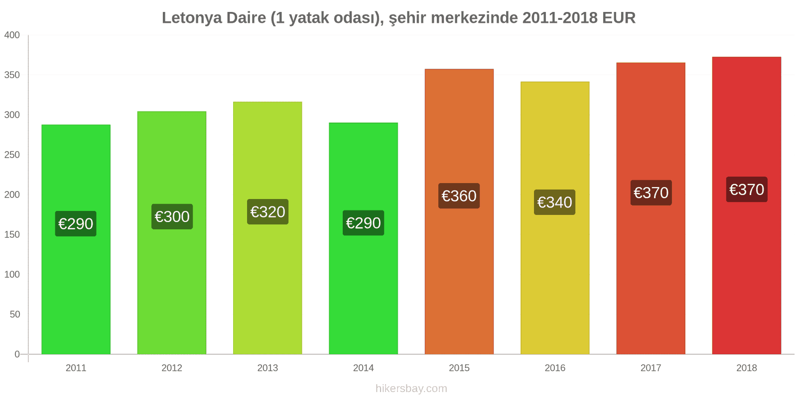 Letonya fiyat değişiklikleri Şehir merkezinde (1 yatak odası) daire hikersbay.com