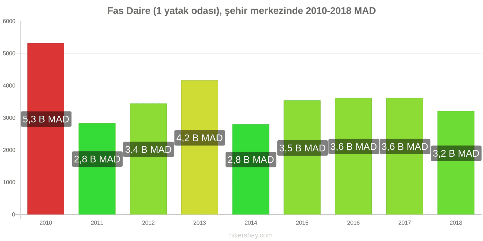 Fas fiyat değişiklikleri Şehir merkezinde (1 yatak odası) daire hikersbay.com