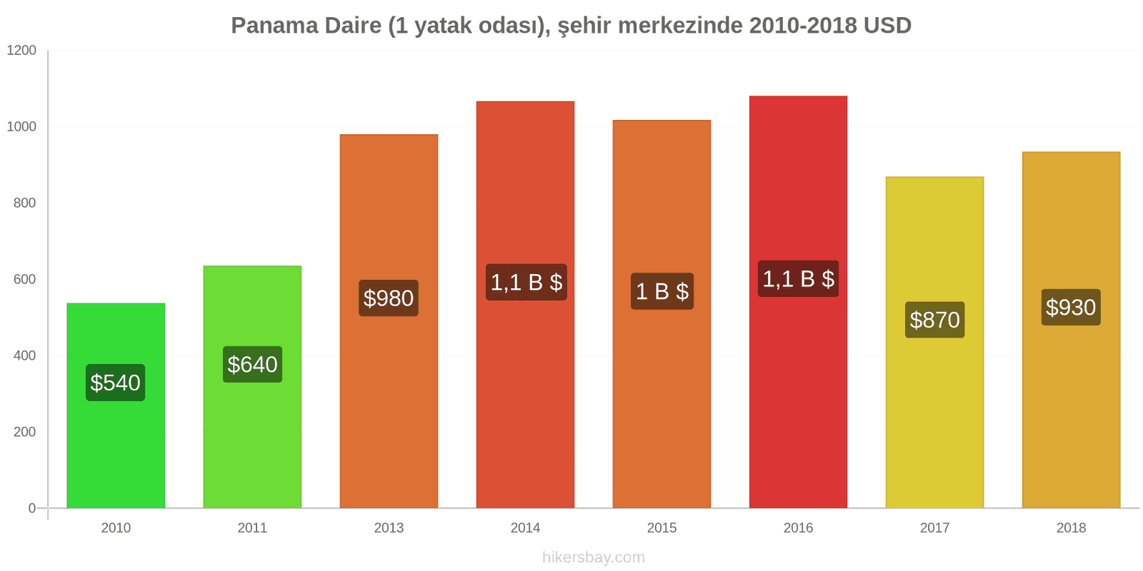 Panama fiyat değişiklikleri Şehir merkezinde (1 yatak odası) daire hikersbay.com