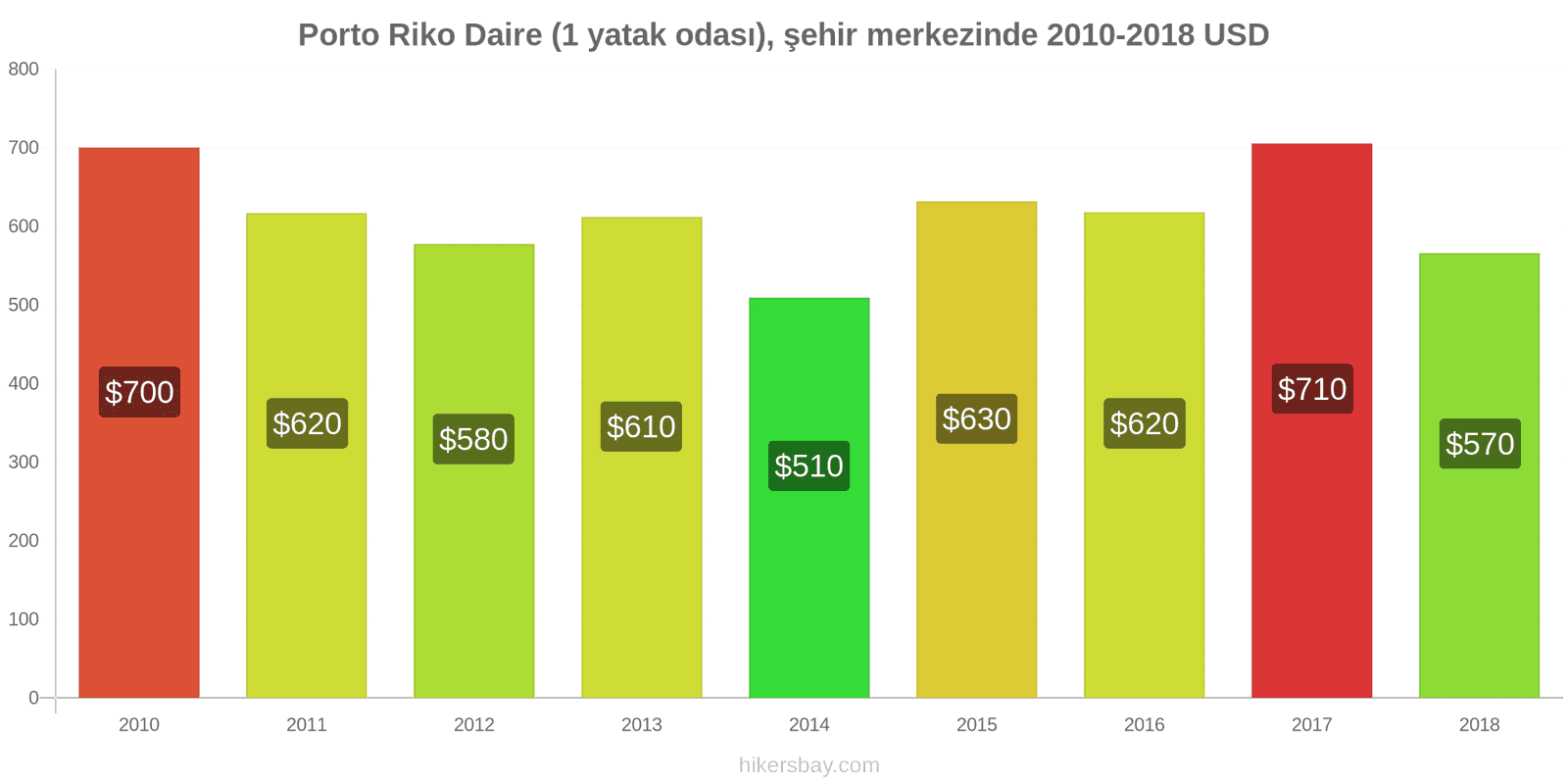 Porto Riko fiyat değişiklikleri Şehir merkezinde (1 yatak odası) daire hikersbay.com