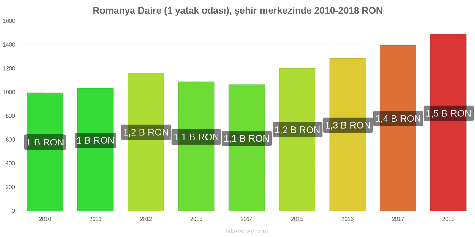 Romanya fiyat değişiklikleri Şehir merkezinde (1 yatak odası) daire hikersbay.com