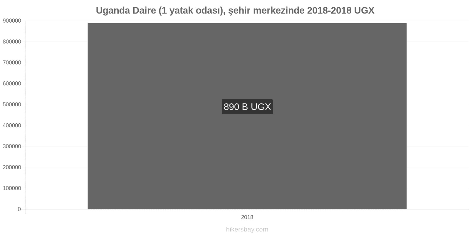 Uganda fiyat değişiklikleri Şehir merkezinde (1 yatak odası) daire hikersbay.com