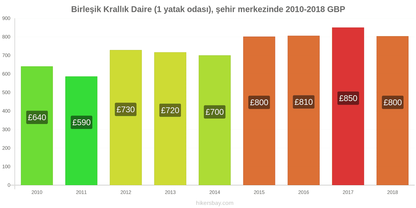 Birleşik Krallık fiyat değişiklikleri Şehir merkezinde (1 yatak odası) daire hikersbay.com