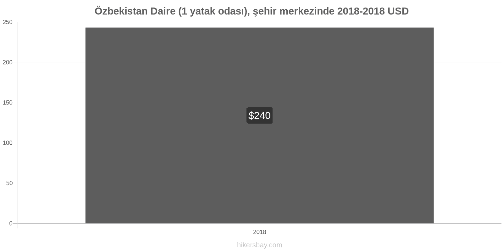 Özbekistan fiyat değişiklikleri Şehir merkezinde (1 yatak odası) daire hikersbay.com