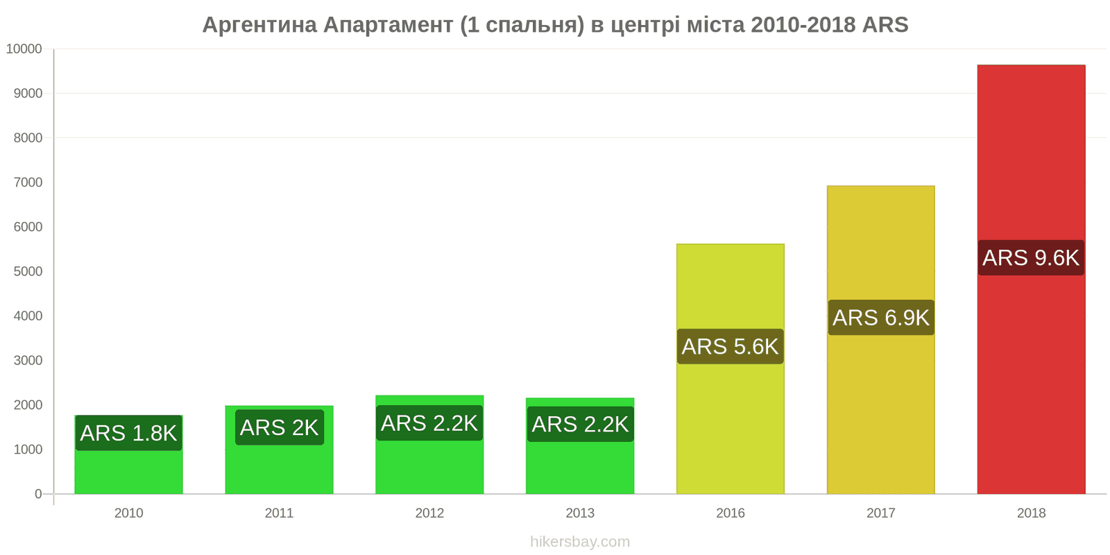 Аргентина зміни цін Апартаменти (1 спальня) у центрі міста hikersbay.com