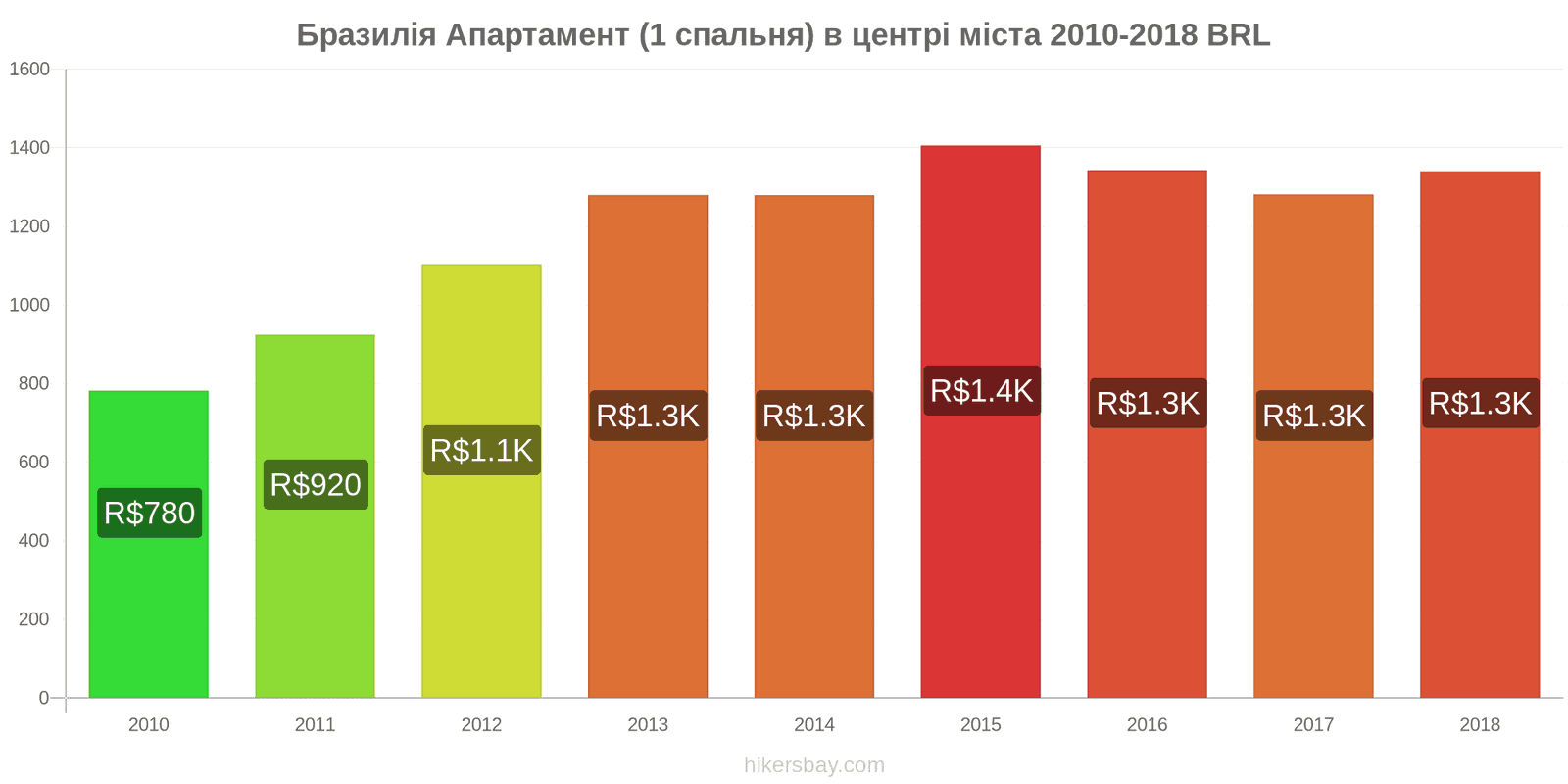 Бразилія зміни цін Апартаменти (1 спальня) у центрі міста hikersbay.com