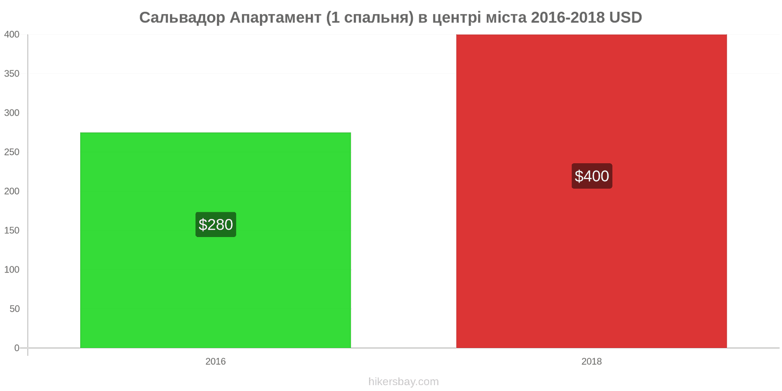 Сальвадор зміни цін Апартаменти (1 спальня) у центрі міста hikersbay.com