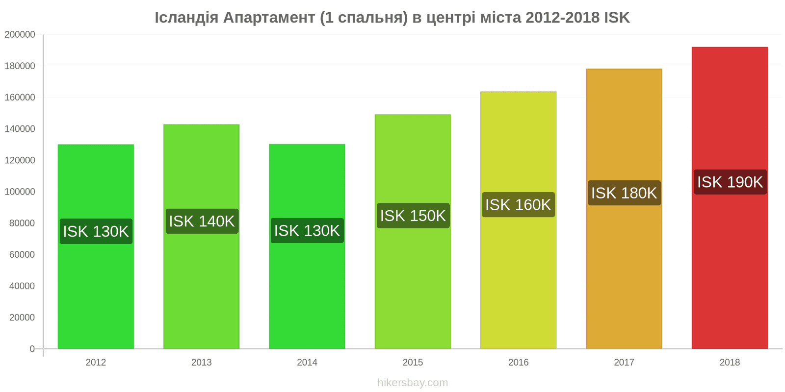 Ісландія зміни цін Апартаменти (1 спальня) у центрі міста hikersbay.com