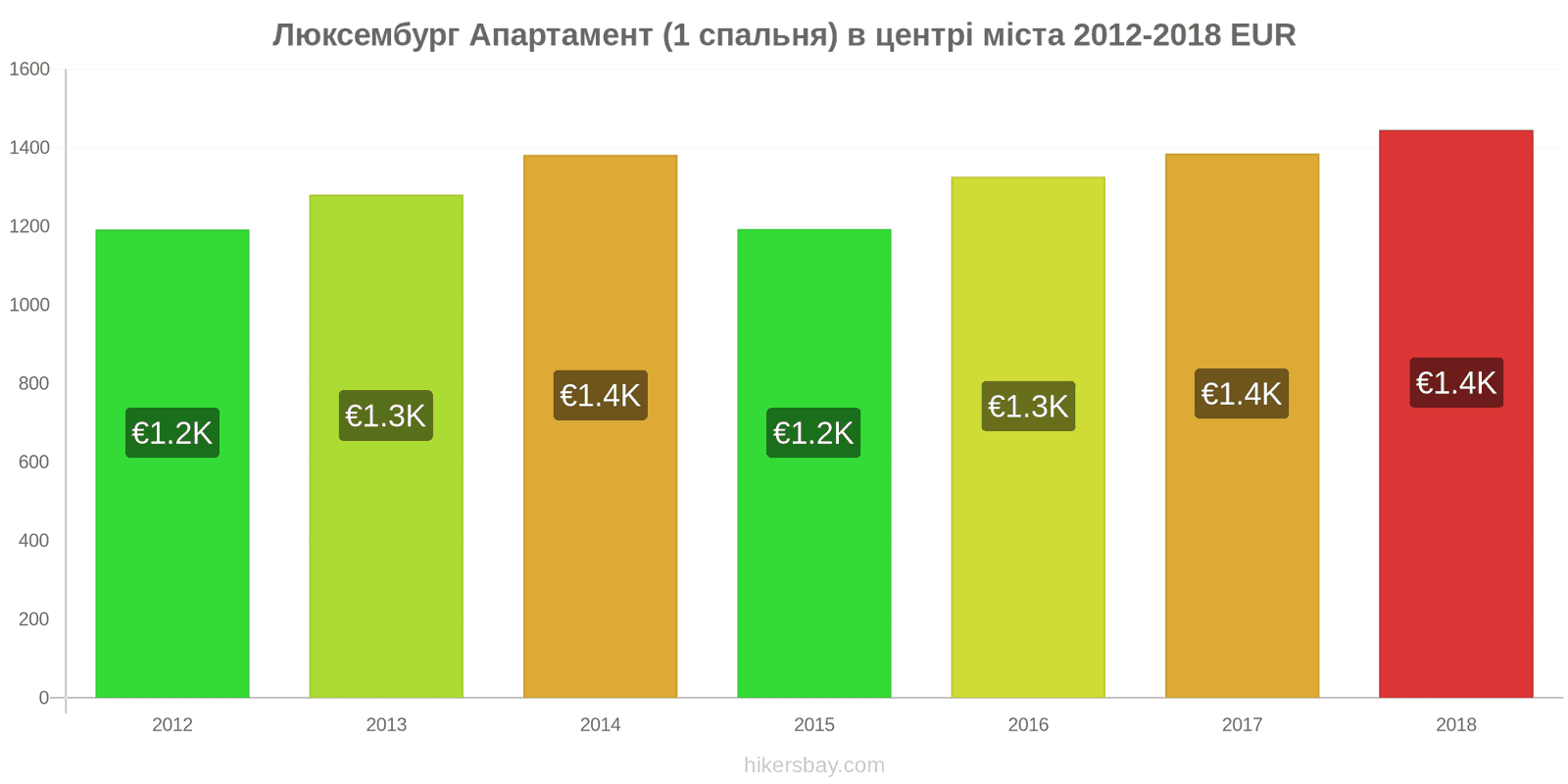 Люксембург зміни цін Апартаменти (1 спальня) у центрі міста hikersbay.com