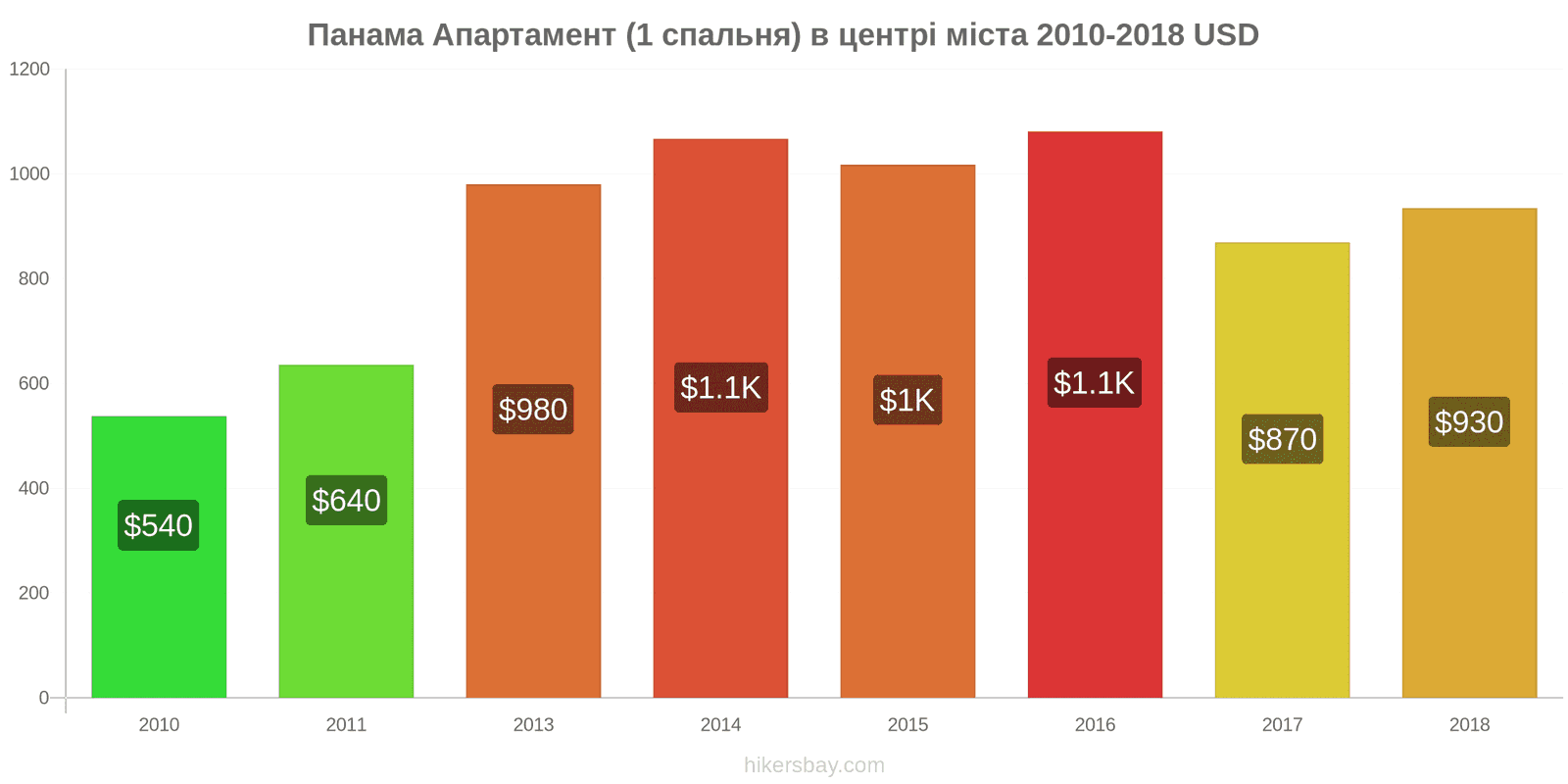 Панама зміни цін Апартаменти (1 спальня) у центрі міста hikersbay.com