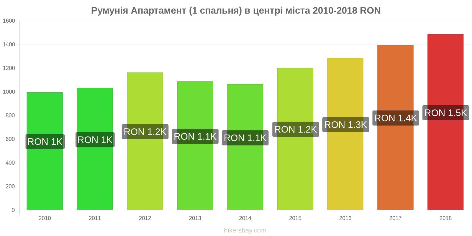 Румунія зміни цін Апартаменти (1 спальня) у центрі міста hikersbay.com