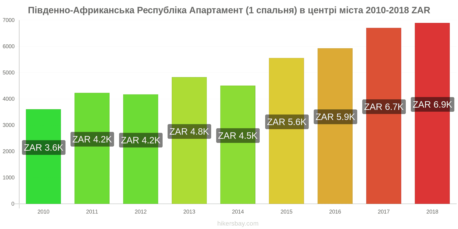 Південно-Африканська Республіка зміни цін Апартаменти (1 спальня) у центрі міста hikersbay.com