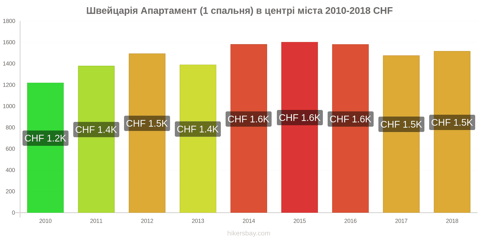 Швейцарія зміни цін Апартаменти (1 спальня) у центрі міста hikersbay.com