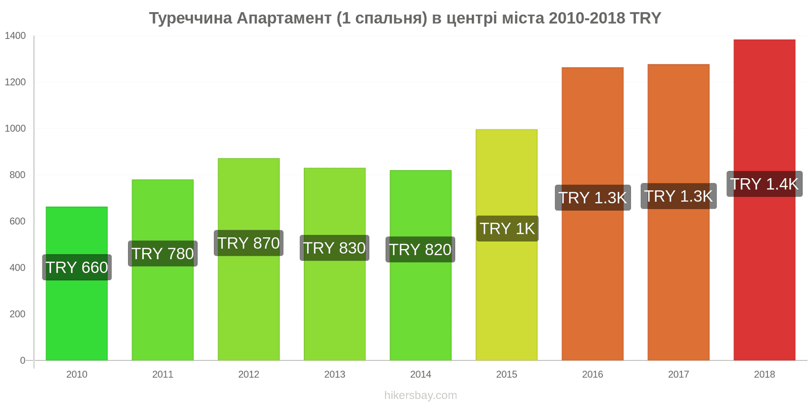 Туреччина зміни цін Апартаменти (1 спальня) у центрі міста hikersbay.com