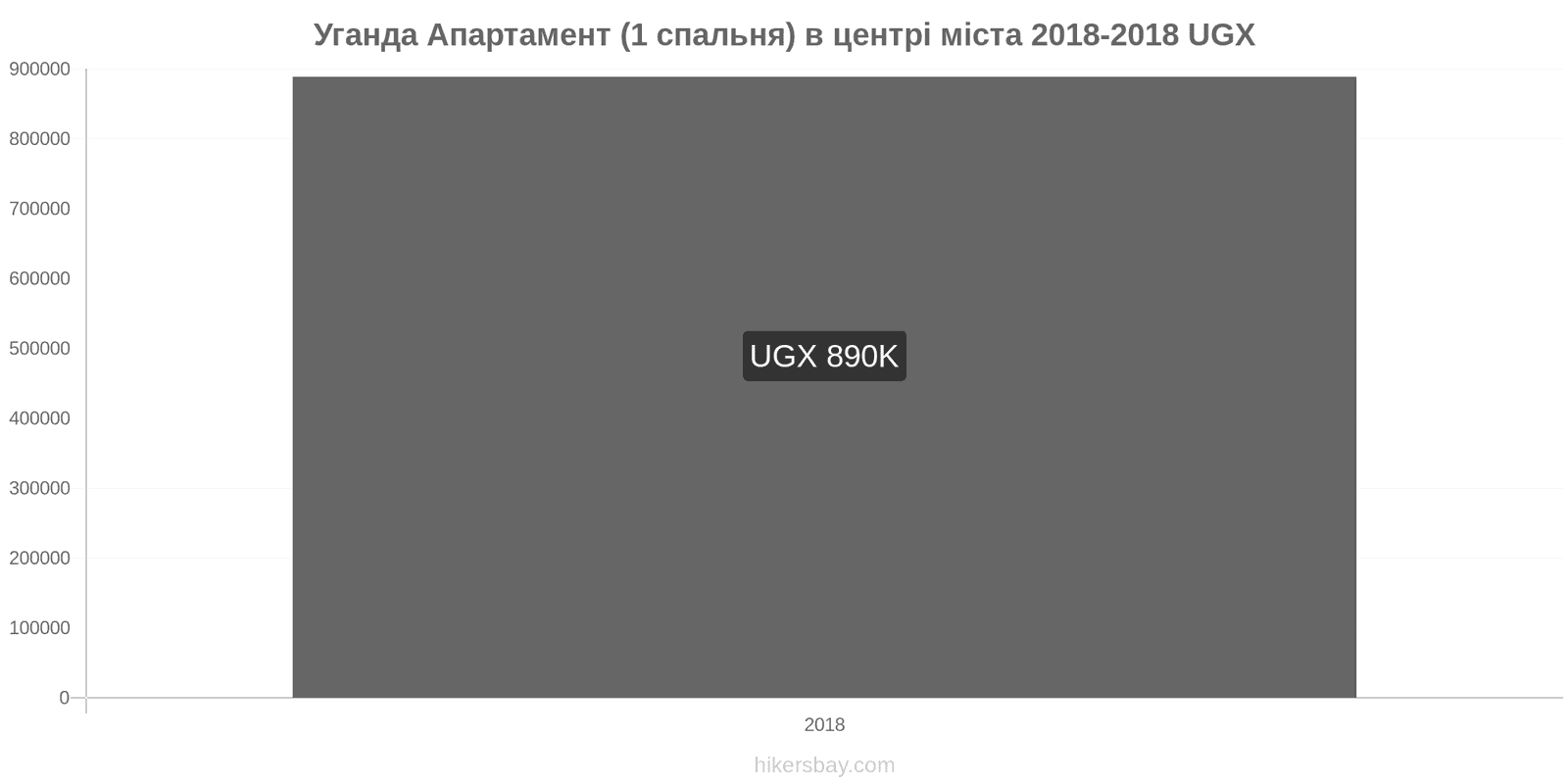 Уганда зміни цін Апартаменти (1 спальня) у центрі міста hikersbay.com