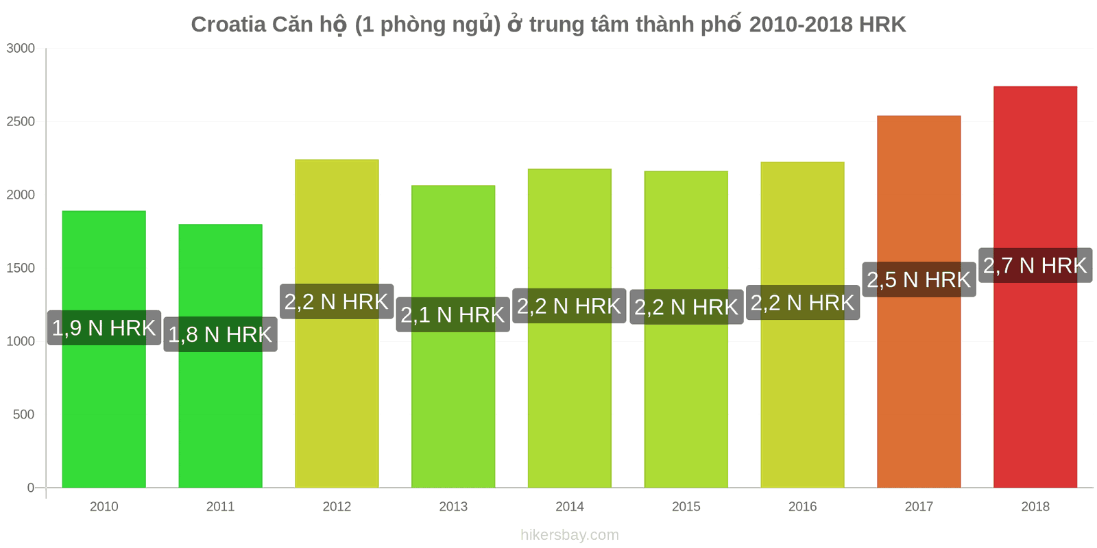 Croatia thay đổi giá cả Căn hộ (1 phòng ngủ) tại trung tâm thành phố hikersbay.com