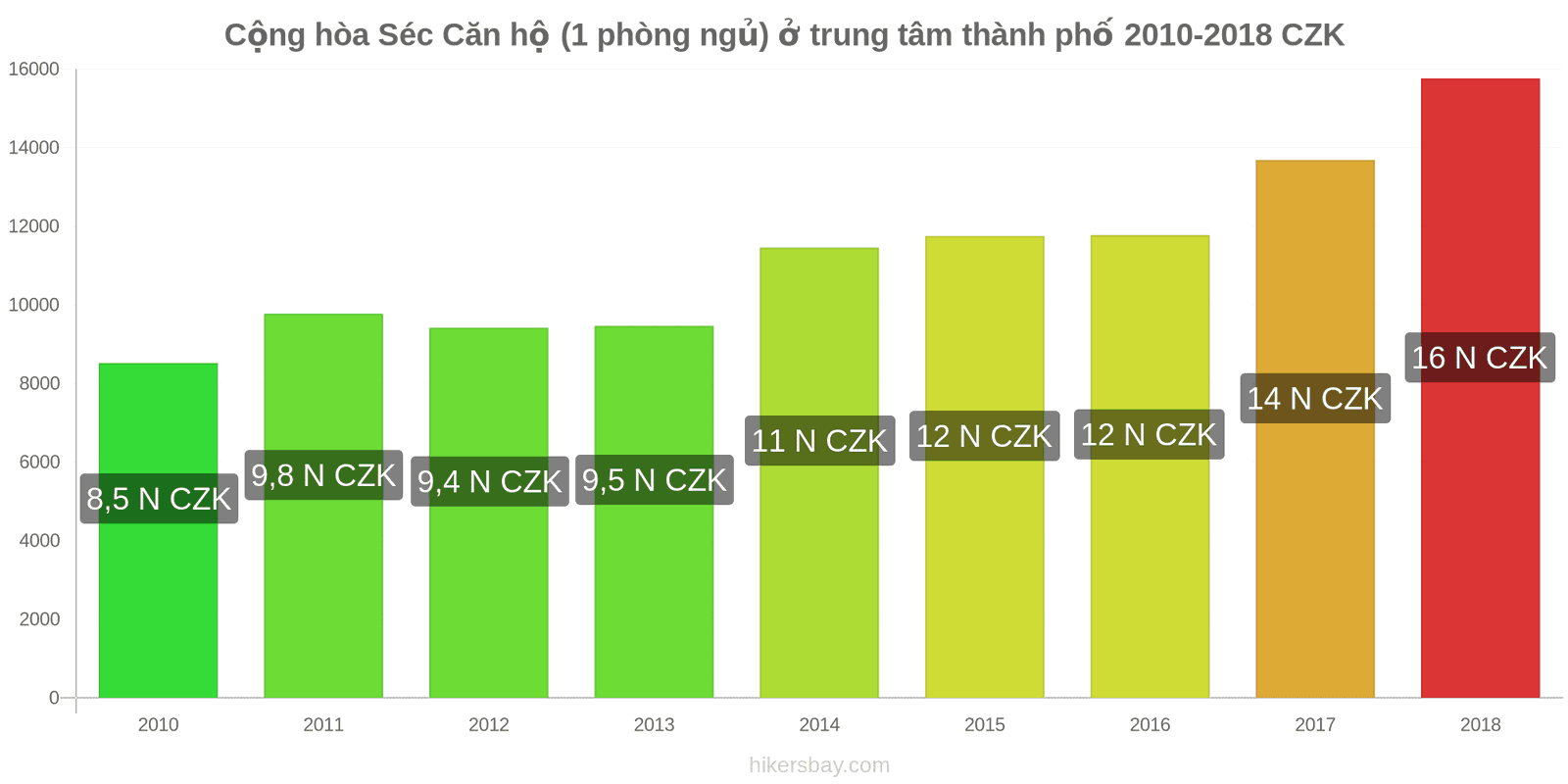 Cộng hòa Séc thay đổi giá cả Căn hộ (1 phòng ngủ) tại trung tâm thành phố hikersbay.com