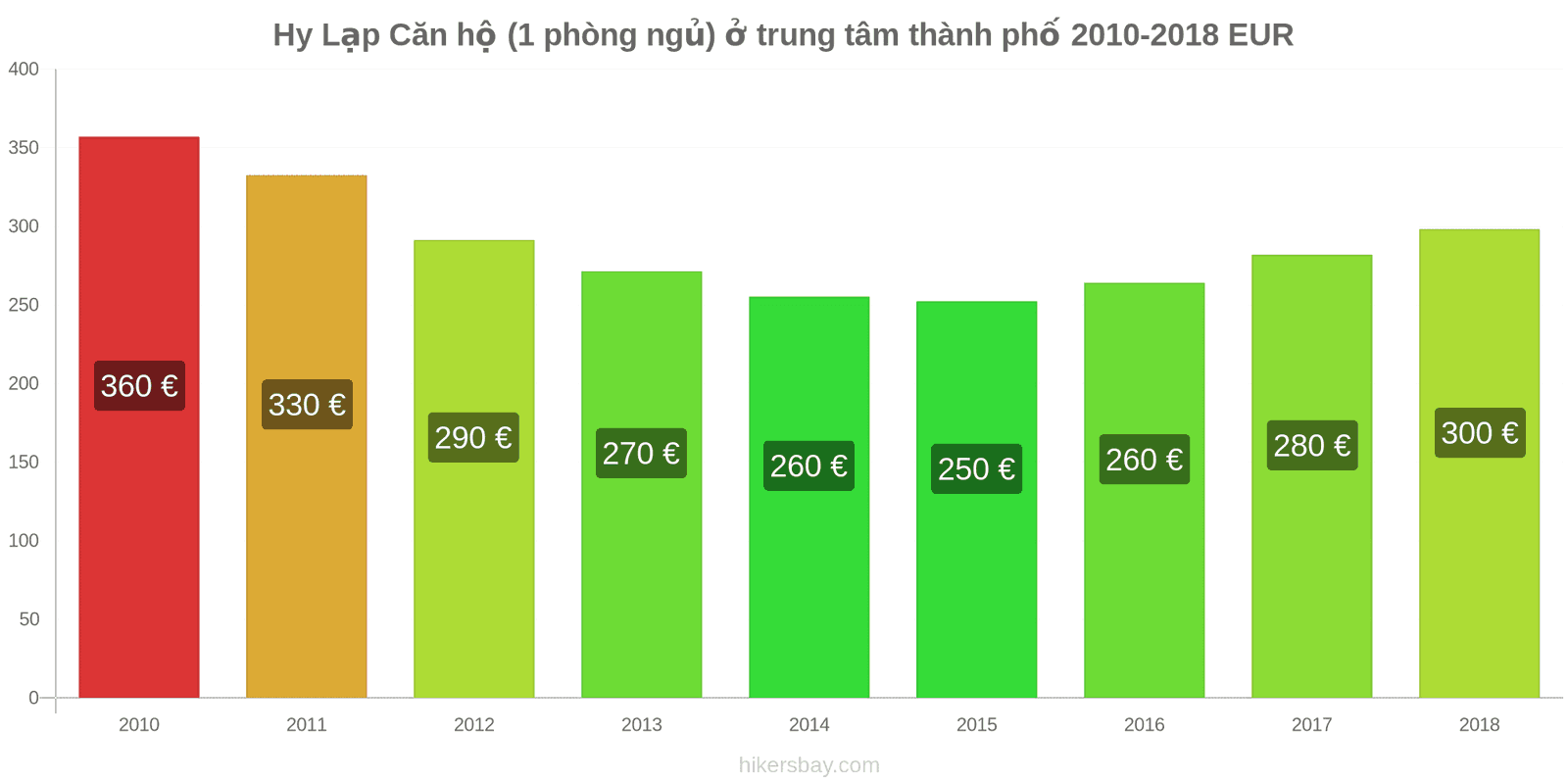 Hy Lạp thay đổi giá cả Căn hộ (1 phòng ngủ) tại trung tâm thành phố hikersbay.com