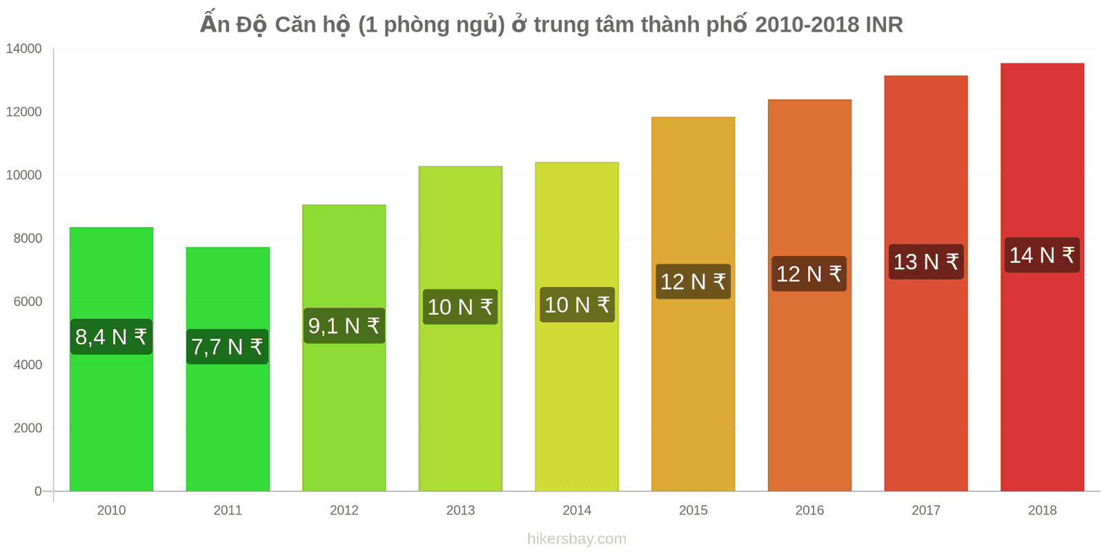 Ấn Độ thay đổi giá cả Căn hộ (1 phòng ngủ) tại trung tâm thành phố hikersbay.com