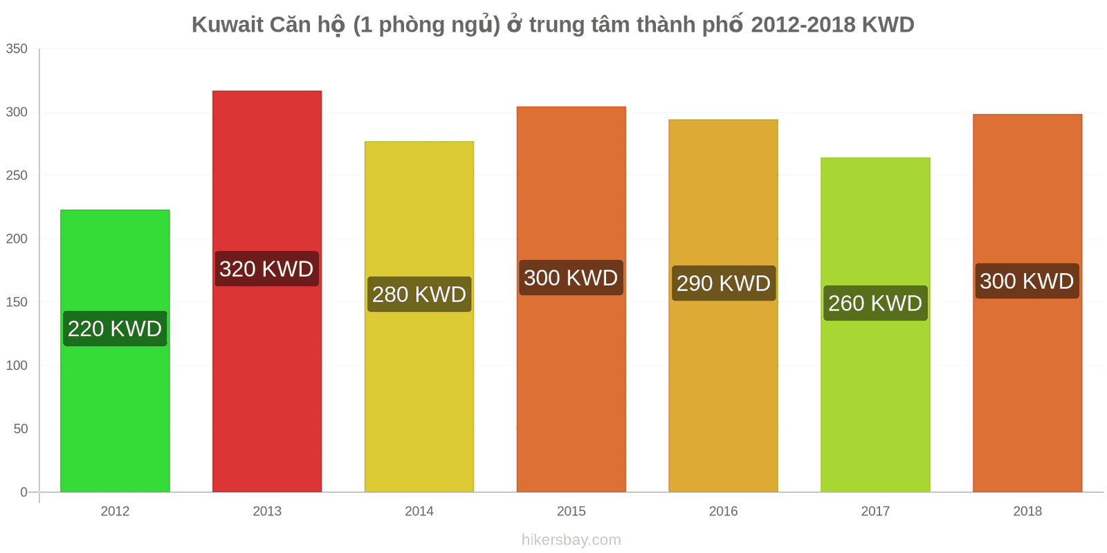 Kuwait thay đổi giá cả Căn hộ (1 phòng ngủ) tại trung tâm thành phố hikersbay.com