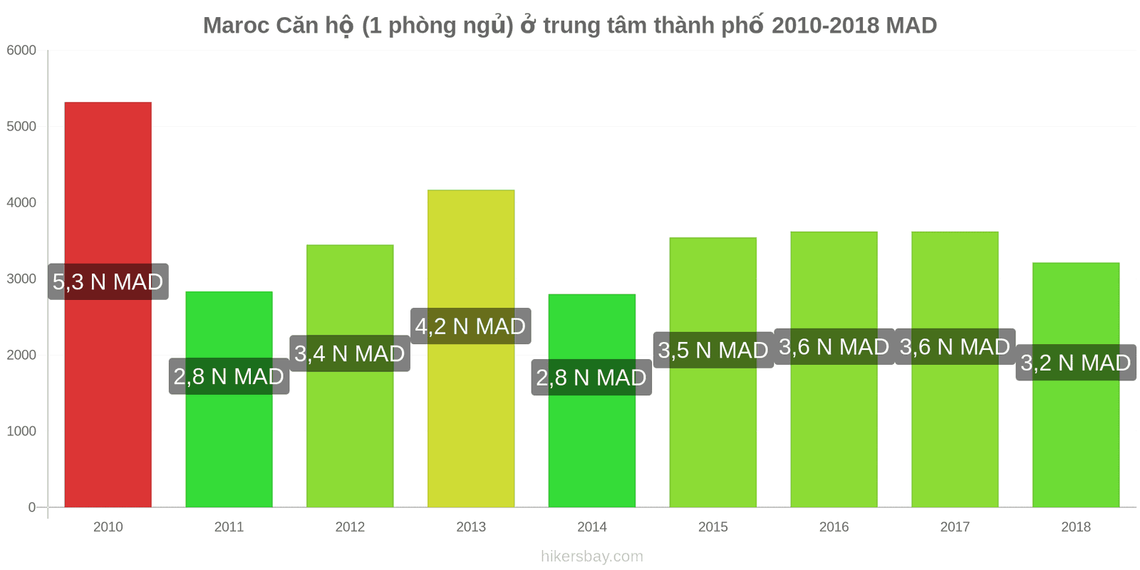 Maroc thay đổi giá cả Căn hộ (1 phòng ngủ) tại trung tâm thành phố hikersbay.com