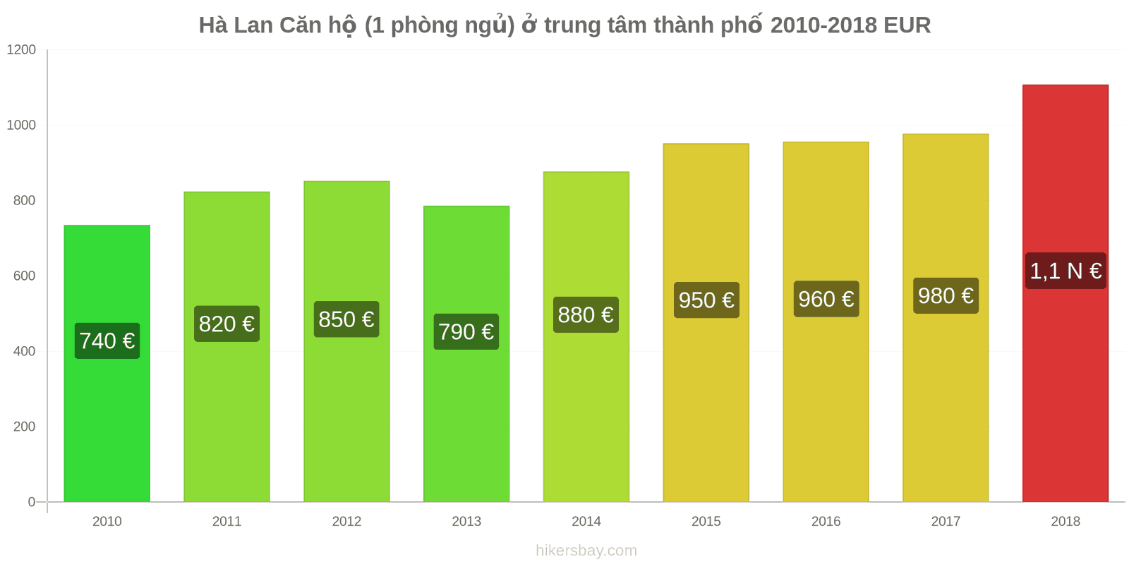 Hà Lan thay đổi giá cả Căn hộ (1 phòng ngủ) tại trung tâm thành phố hikersbay.com