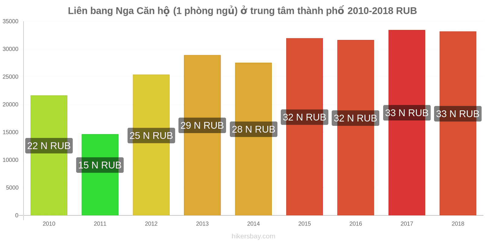 Liên bang Nga thay đổi giá cả Căn hộ (1 phòng ngủ) tại trung tâm thành phố hikersbay.com