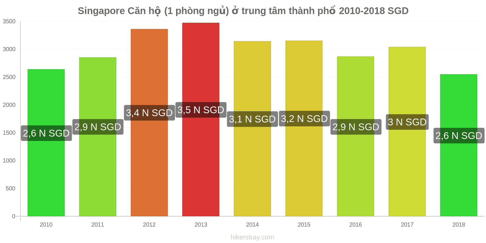 Singapore thay đổi giá cả Căn hộ (1 phòng ngủ) tại trung tâm thành phố hikersbay.com