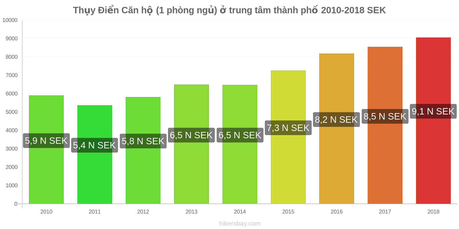 Thụy Điển thay đổi giá cả Căn hộ (1 phòng ngủ) tại trung tâm thành phố hikersbay.com