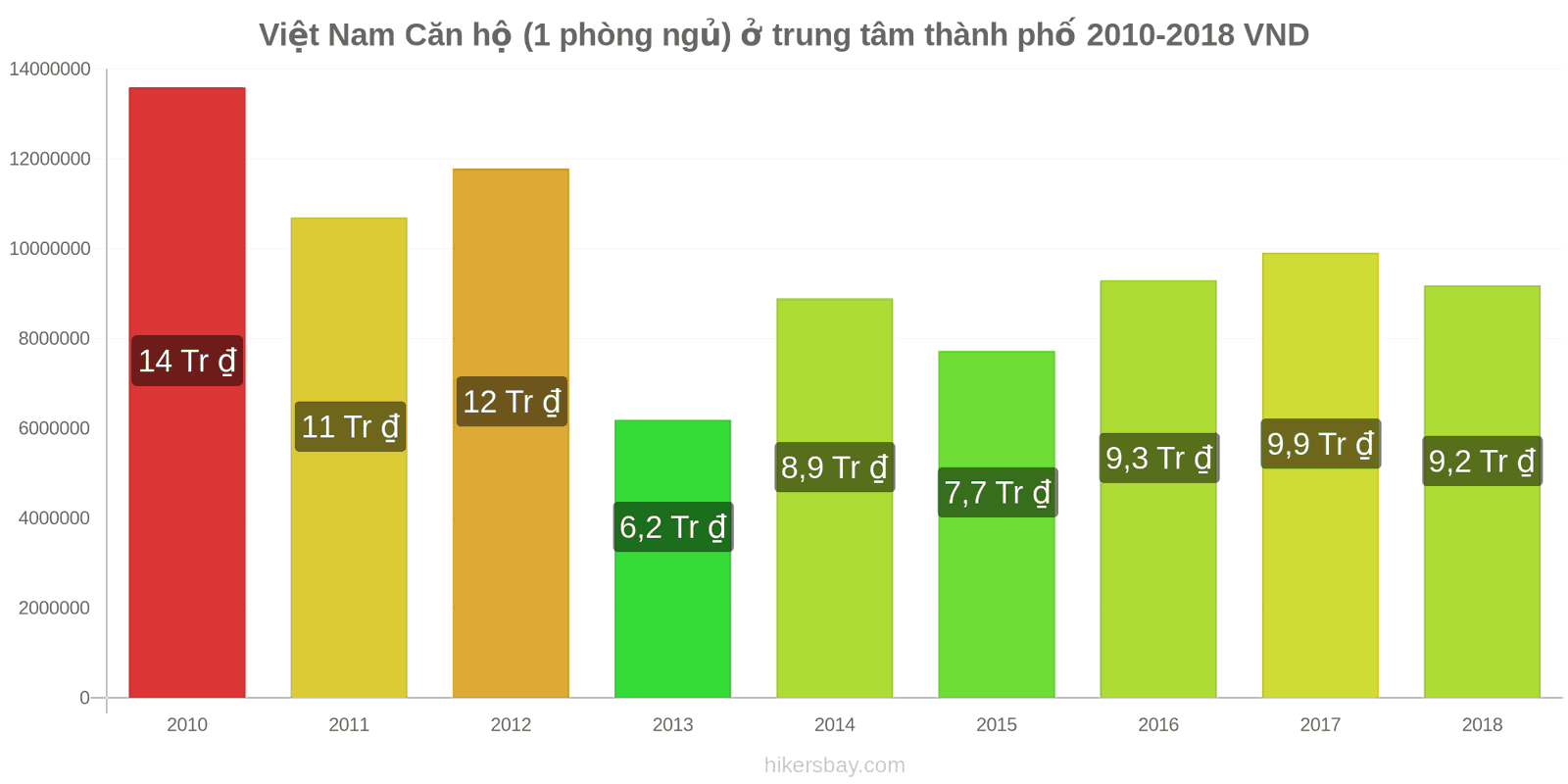 Việt Nam thay đổi giá cả Căn hộ (1 phòng ngủ) tại trung tâm thành phố hikersbay.com