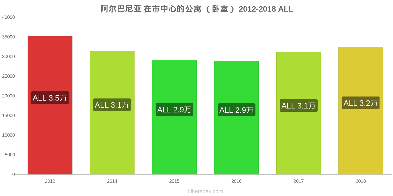 阿尔巴尼亚 价格变动 市中心的一居室公寓 hikersbay.com