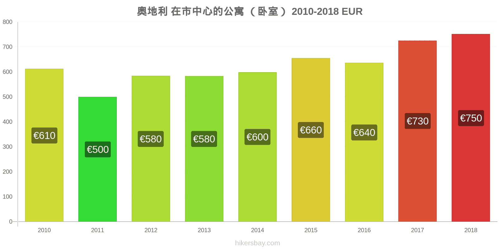 奥地利 价格变动 市中心的一居室公寓 hikersbay.com