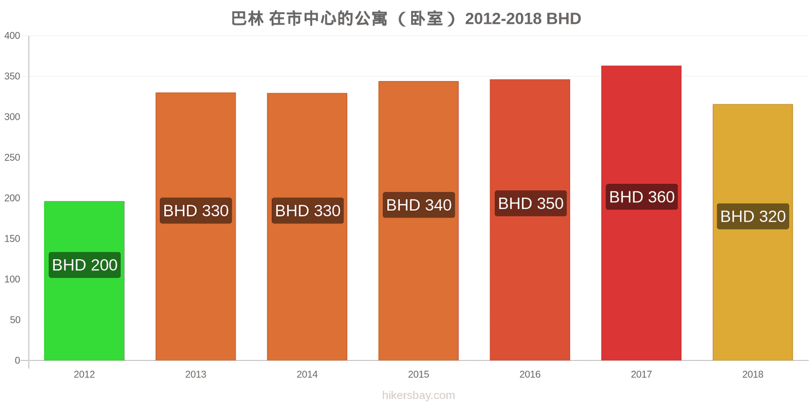 巴林 价格变动 市中心的一居室公寓 hikersbay.com