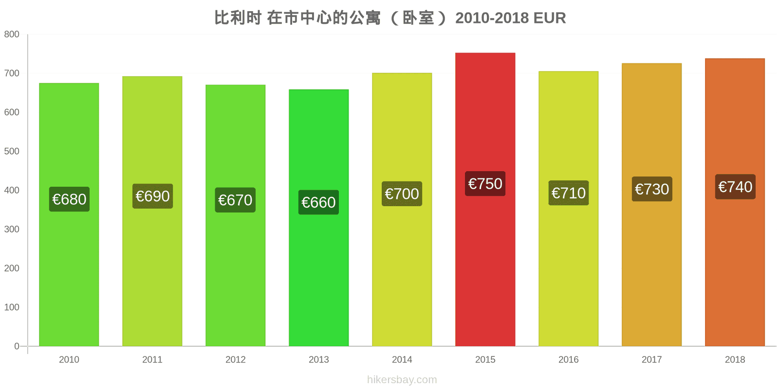 比利时 价格变动 市中心的一居室公寓 hikersbay.com