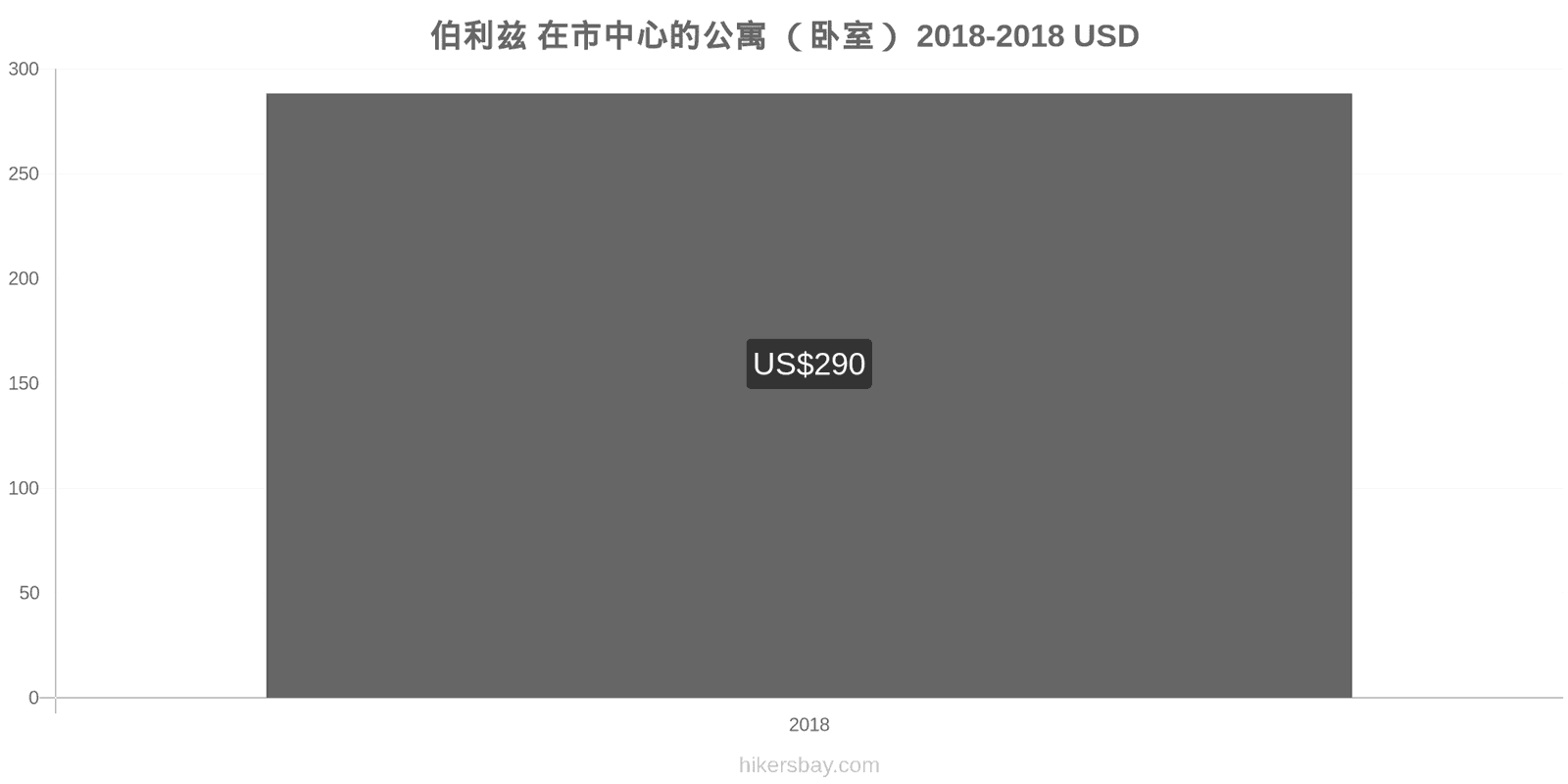 伯利兹 价格变动 市中心的一居室公寓 hikersbay.com