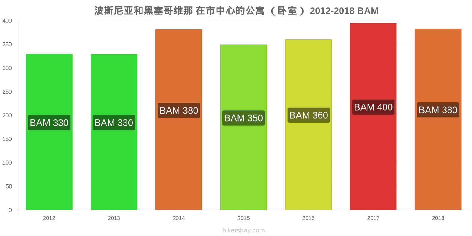 波斯尼亚和黑塞哥维那 价格变动 市中心的一居室公寓 hikersbay.com