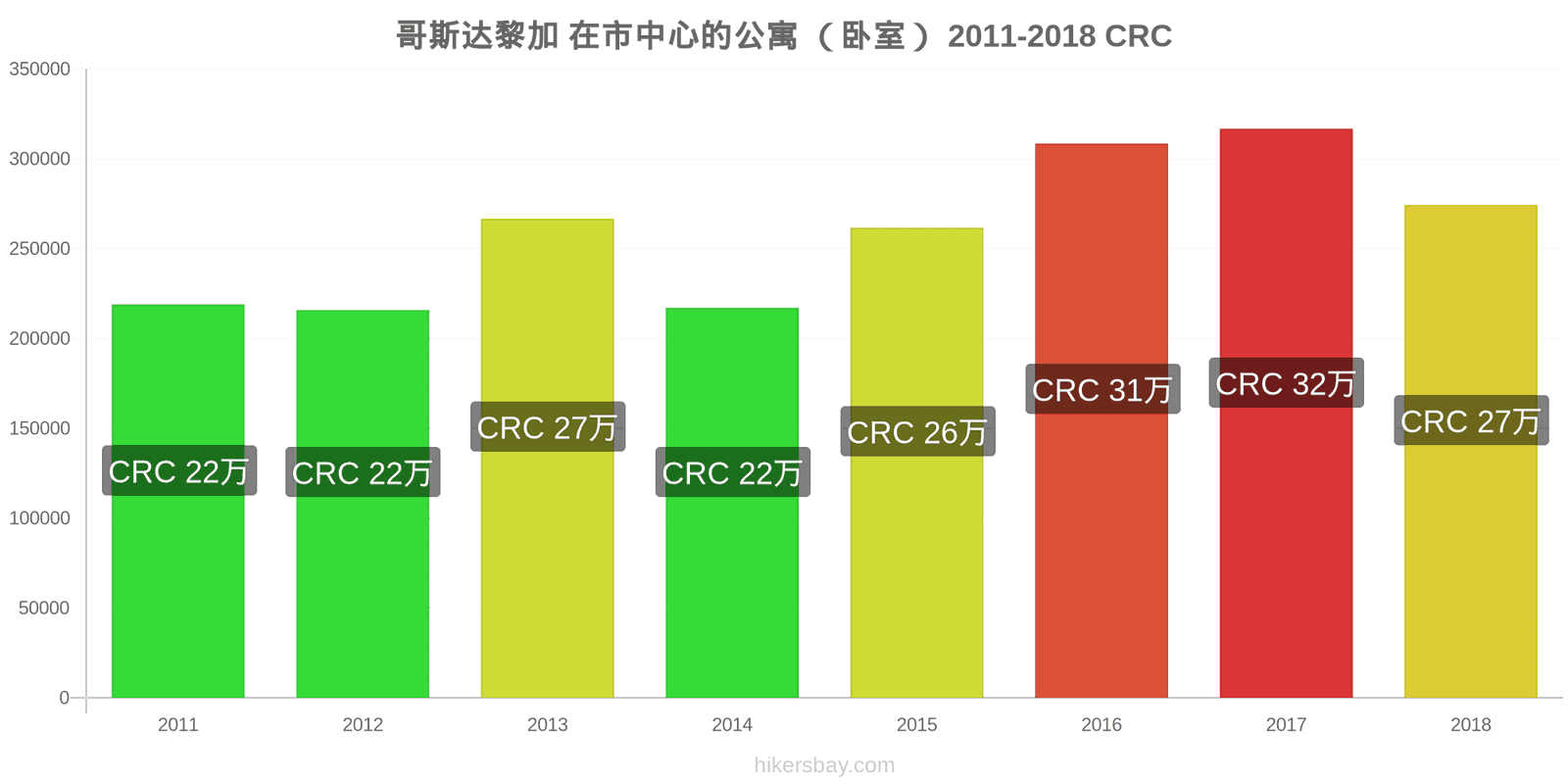 哥斯达黎加 价格变动 市中心的一居室公寓 hikersbay.com