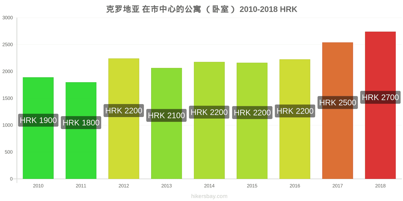 克罗地亚 价格变动 市中心的一居室公寓 hikersbay.com