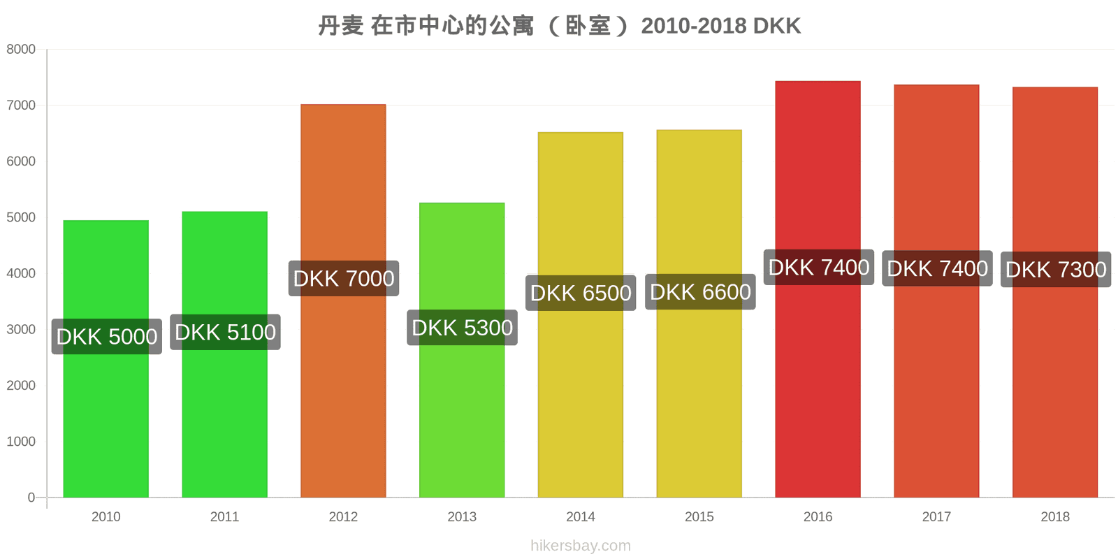 丹麦 价格变动 市中心的一居室公寓 hikersbay.com