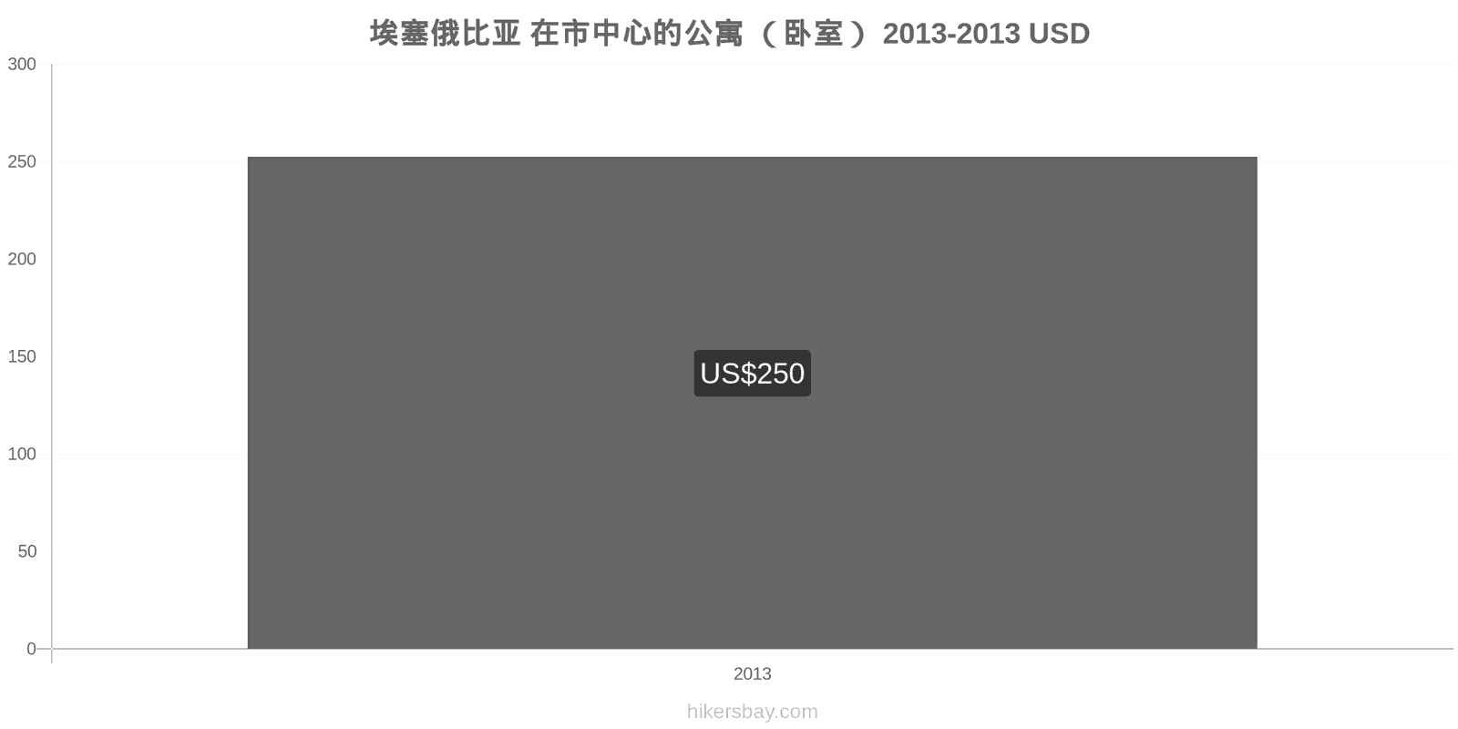 埃塞俄比亚 价格变动 市中心的一居室公寓 hikersbay.com