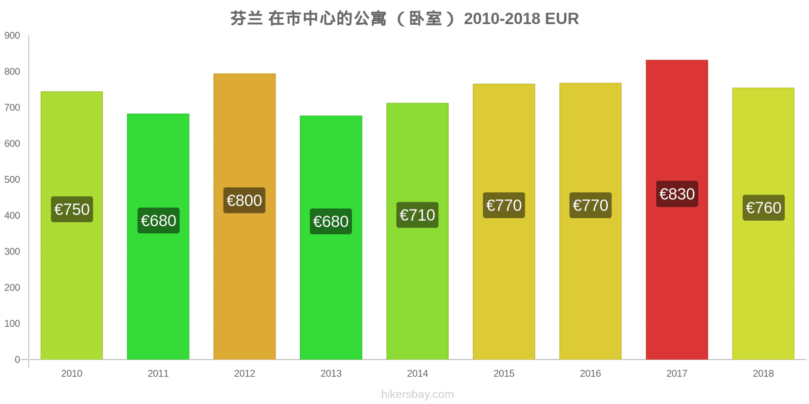 芬兰 价格变动 市中心的一居室公寓 hikersbay.com