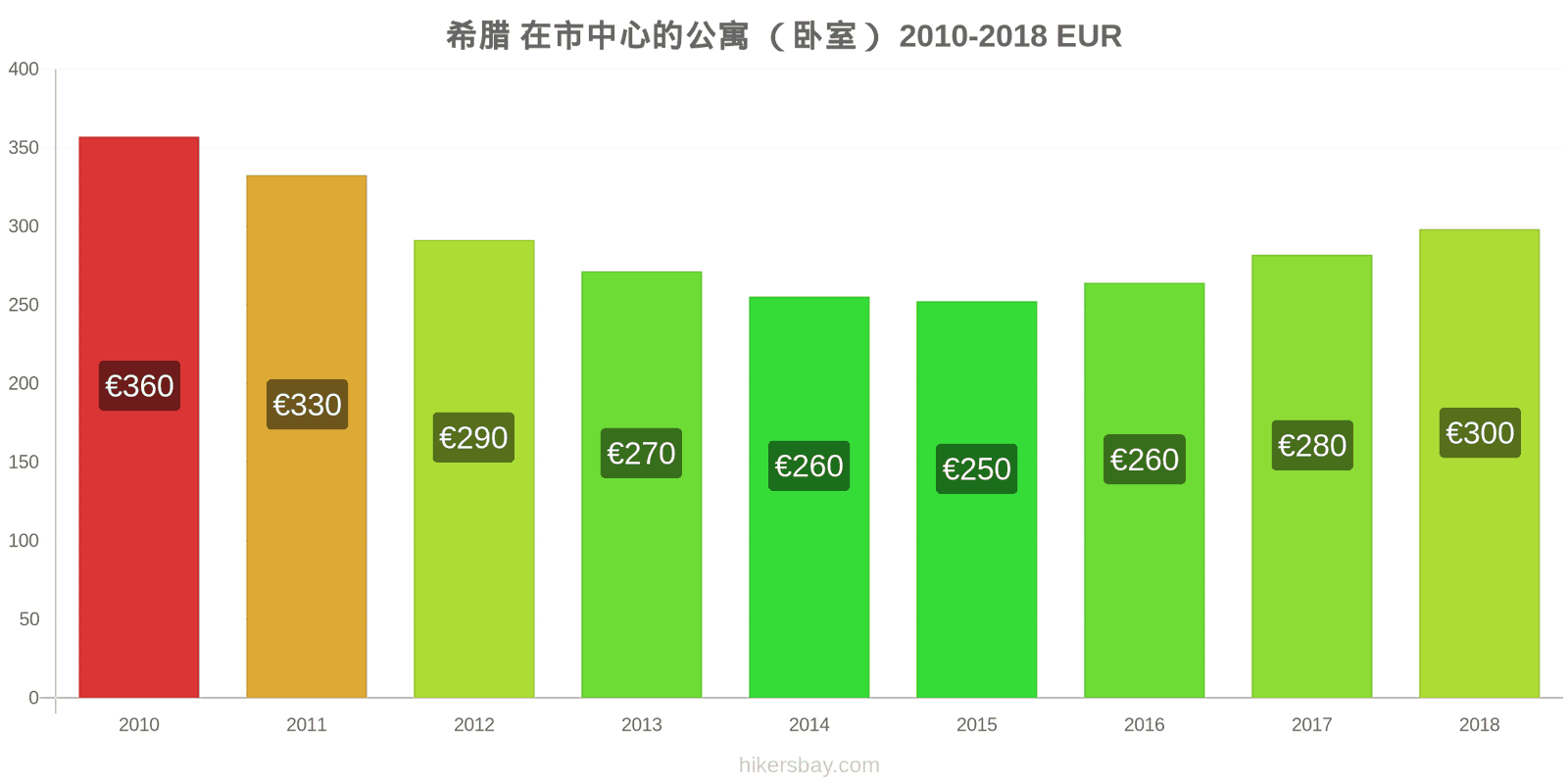 希腊 价格变动 市中心的一居室公寓 hikersbay.com