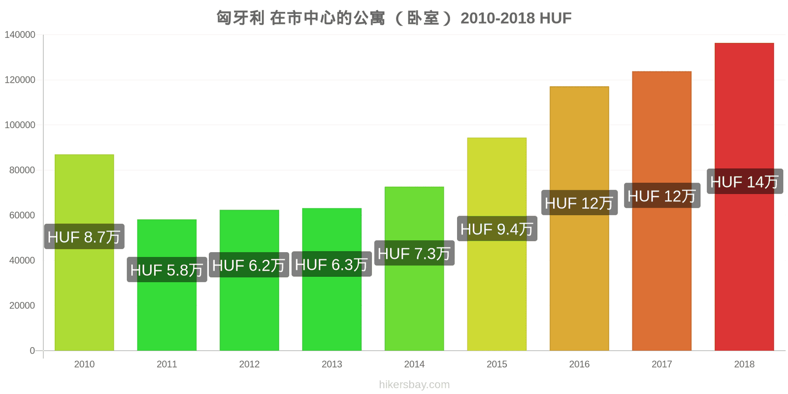 匈牙利 价格变动 市中心的一居室公寓 hikersbay.com