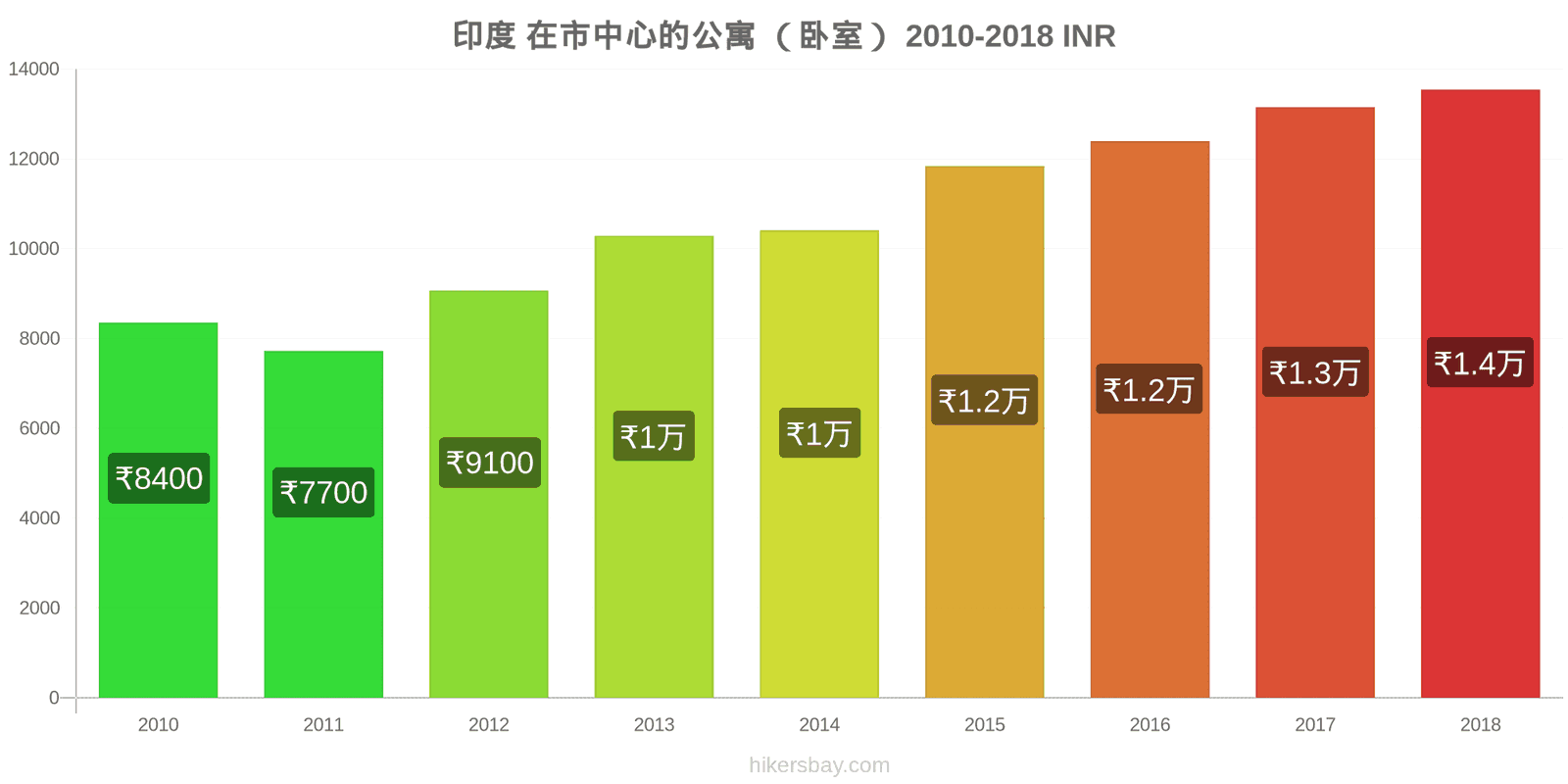 印度 价格变动 市中心的一居室公寓 hikersbay.com