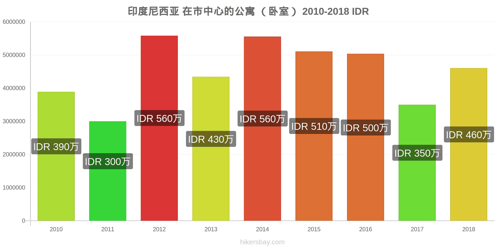 印度尼西亚 价格变动 市中心的一居室公寓 hikersbay.com